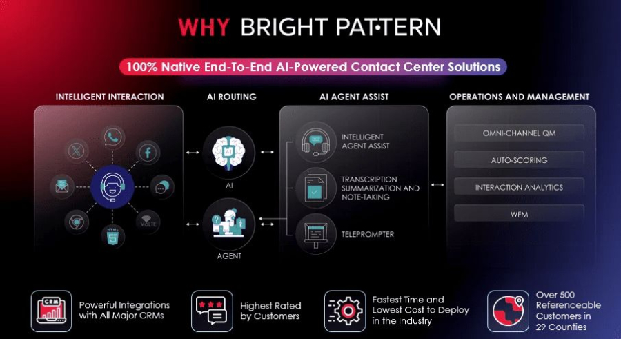 Bright Pattern Automation in Call Center